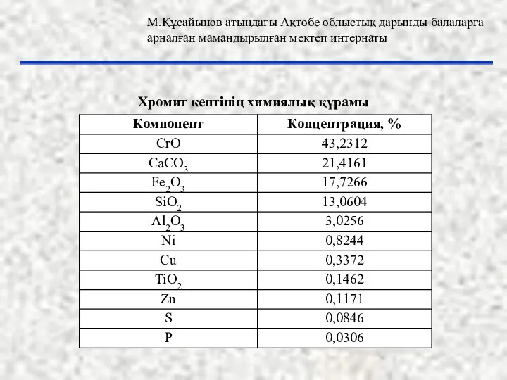 Хромит кентінің химиялық құрамы М.Құсайынов атындағы Ақтөбе облыстық дарынды балаларға арналған мамандырылған мектеп интернаты