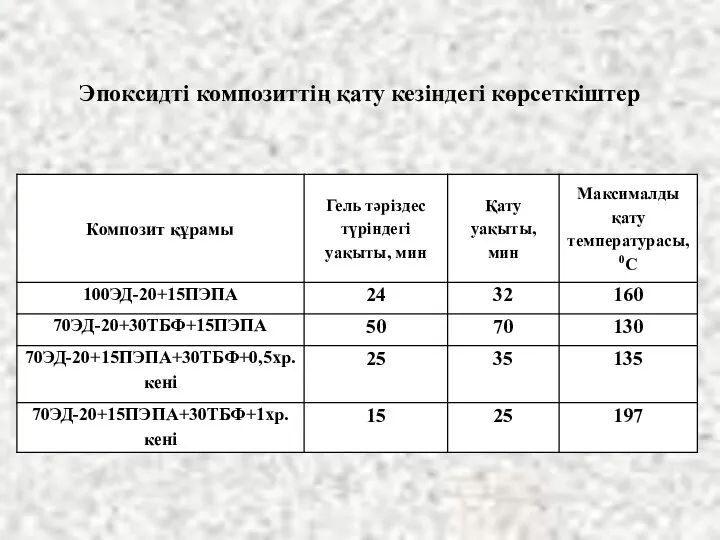 Эпоксидті композиттің қату кезіндегі көрсеткіштер