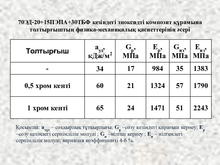 70ЭД-20+15ПЭПА+30ТБФ кезіндегі эпоксидті композит құрамына толтырғыштың физика-механикалық қасиеттерінің әсері Қосымша: атұт