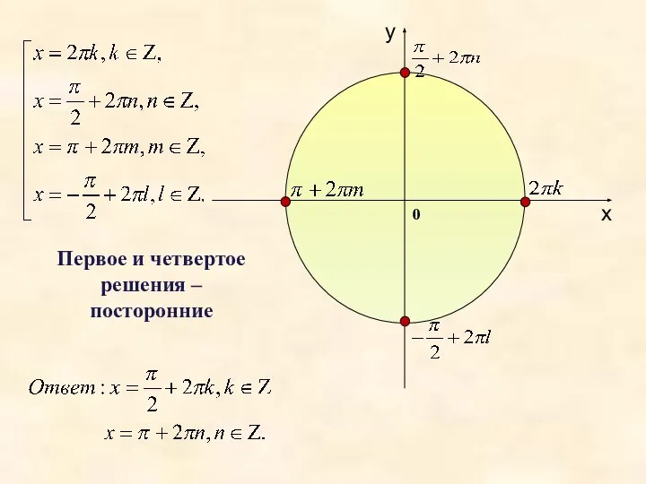 х у 0 Первое и четвертое решения – посторонние