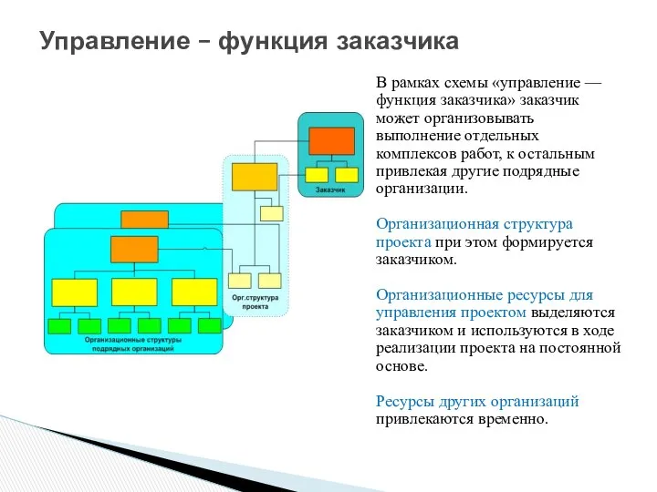 Управление – функция заказчика В рамках схемы «управление — функция заказчика»