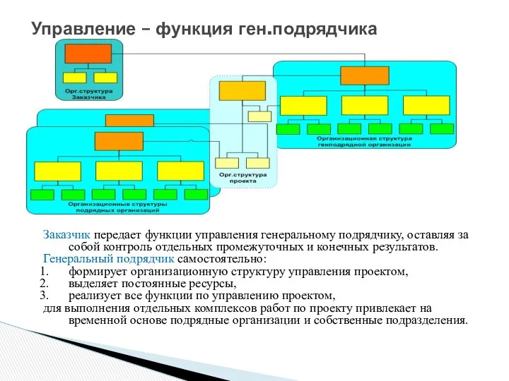 Управление – функция ген.подрядчика Заказчик передает функции управления генеральному подрядчику, оставляя