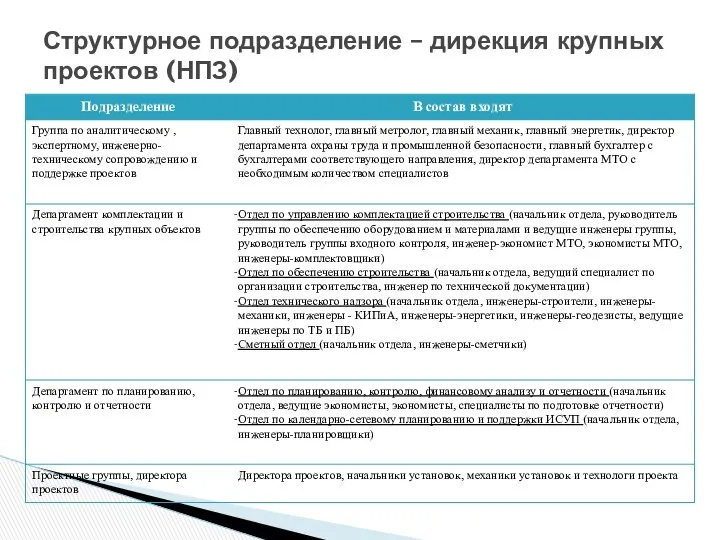 Структурное подразделение – дирекция крупных проектов (НПЗ)