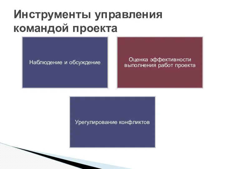 Наблюдение и обсуждение Оценка эффективности выполнения работ проекта Урегулирование конфликтов Инструменты управления командой проекта