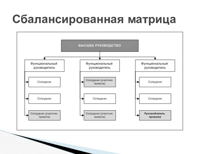 Сбалансированная матрица