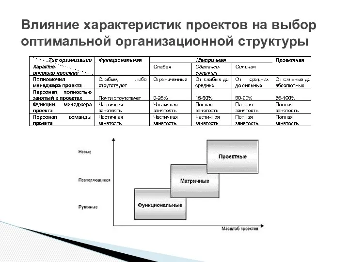 Влияние характеристик проектов на выбор оптимальной организационной структуры