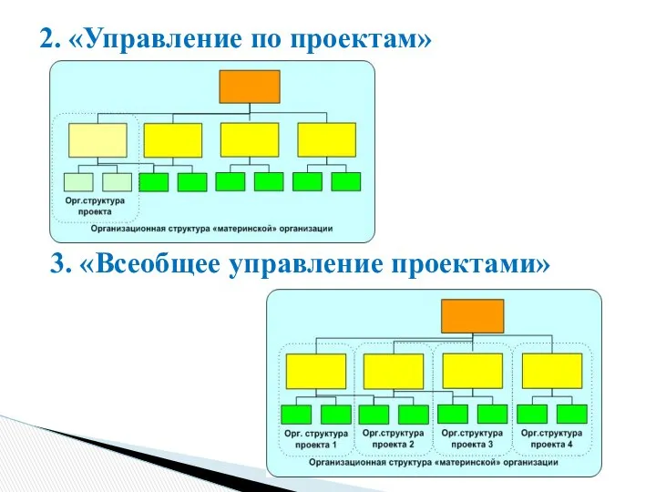 2. «Управление по проектам» 3. «Всеобщее управление проектами»