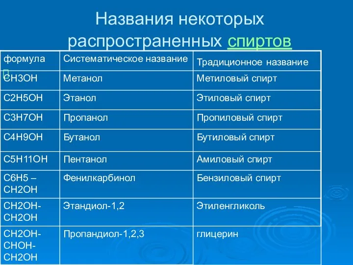 Названия некоторых распространенных спиртов