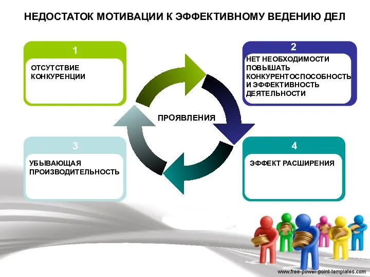 НЕДОСТАТОК МОТИВАЦИИ К ЭФФЕКТИВНОМУ ВЕДЕНИЮ ДЕЛ ПРОЯВЛЕНИЯ 3 УБЫВАЮЩАЯ ПРОИЗВОДИТЕЛЬНОСТЬ 1