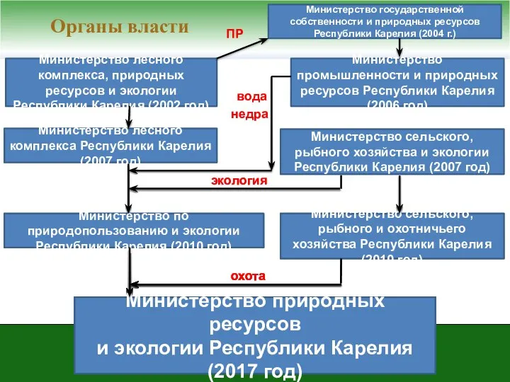 Органы власти Министерство природных ресурсов и экологии Республики Карелия (2017 год)