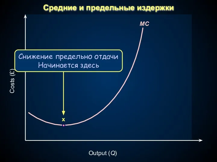 Output (Q) Costs (£) Средние и предельные издержки