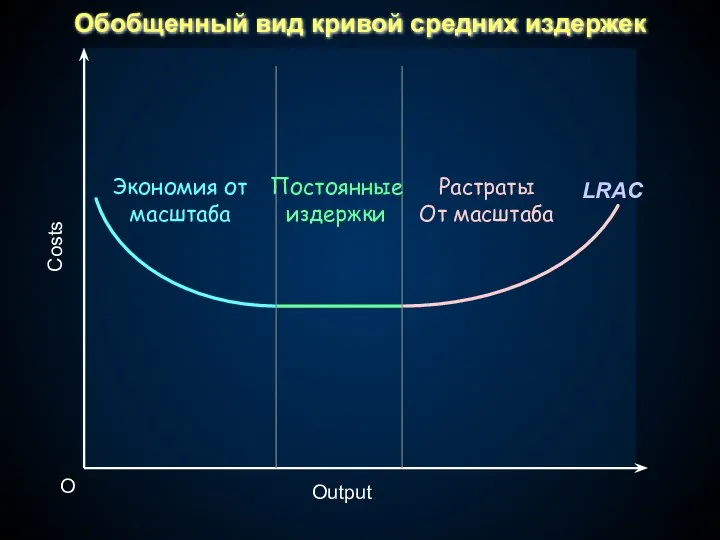 Output O Costs Экономия от масштаба Постоянные издержки Растраты От масштаба Обобщенный вид кривой средних издержек