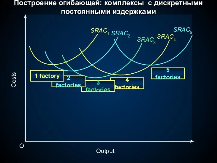 Построение огибающей: комплексы с дискретными постоянными издержками Costs Output O 3 factories 2 factories 1 factory