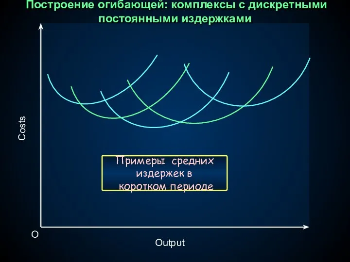 Costs Output O Примеры средних издержек в коротком периоде Построение огибающей: комплексы с дискретными постоянными издержками