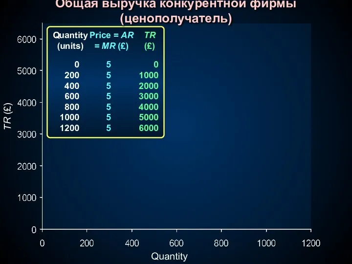 TR (£) Quantity Quantity (units) 0 200 400 600 800 1000