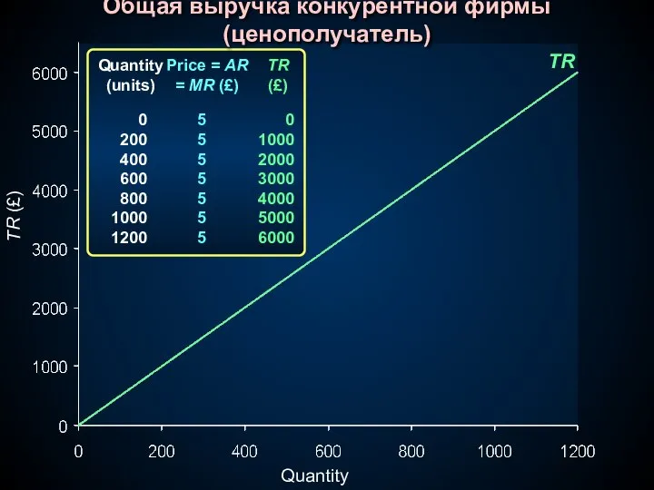 TR TR (£) Quantity Quantity (units) 0 200 400 600 800