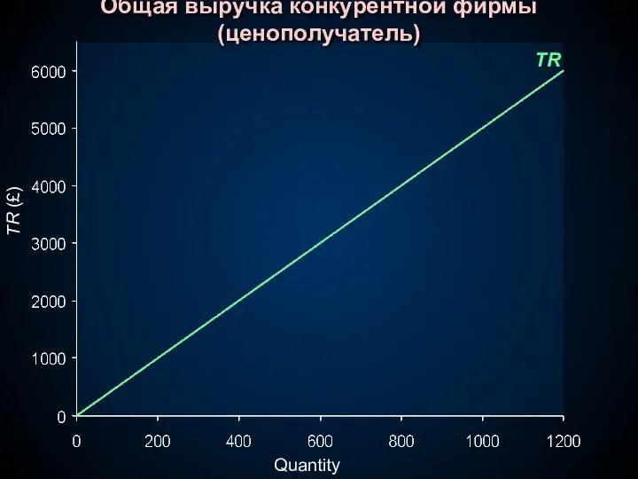 TR TR (£) Quantity Общая выручка конкурентной фирмы (ценополучатель)