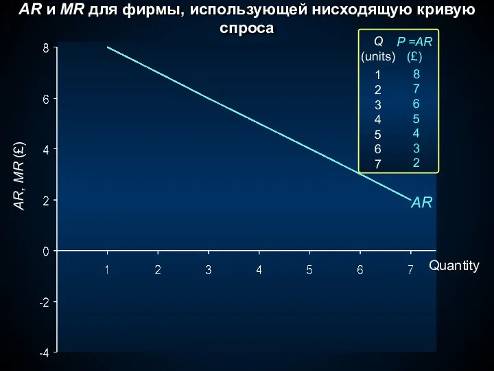 AR и MR для фирмы, использующей нисходящую кривую спроса Q (units)