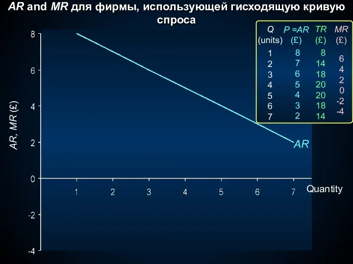 Q (units) 1 2 3 4 5 6 7 P =AR