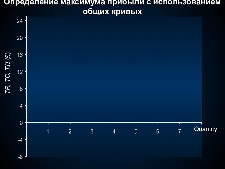 TR, TC, TΠ (£) Quantity Определение максимума прибыли с использованием общих кривых