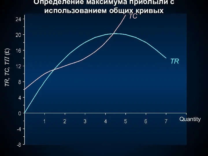 TR, TC, TΠ (£) TR TC Quantity Определение максимума приблыли с использованием общих кривых