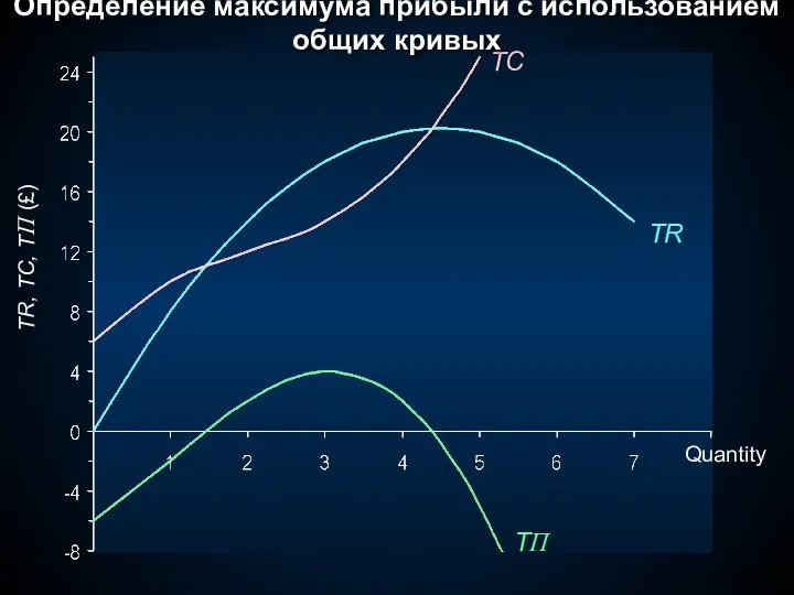 TR, TC, TΠ (£) TΠ TR TC Quantity Определение максимума прибыли с использованием общих кривых