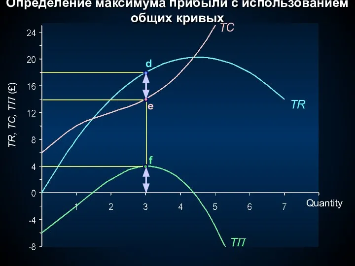 TR, TC, TΠ (£) TΠ TR TC Quantity Определение максимума прибыли с использованием общих кривых