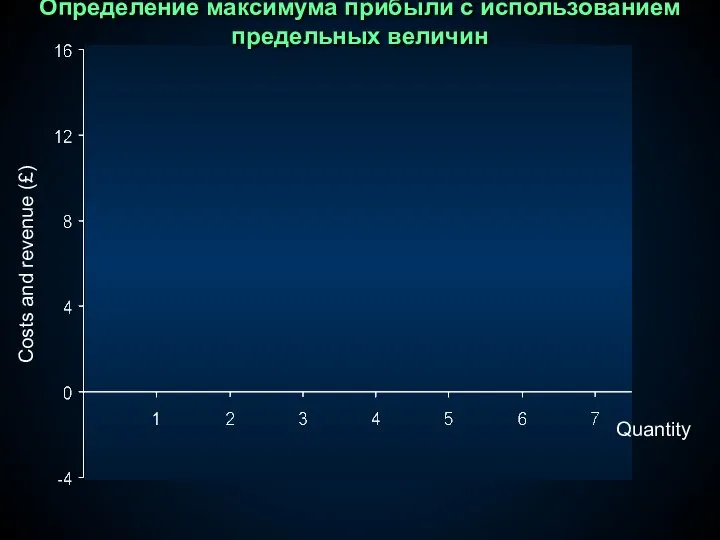 Quantity Costs and revenue (£) Определение максимума прибыли с использованием предельных величин