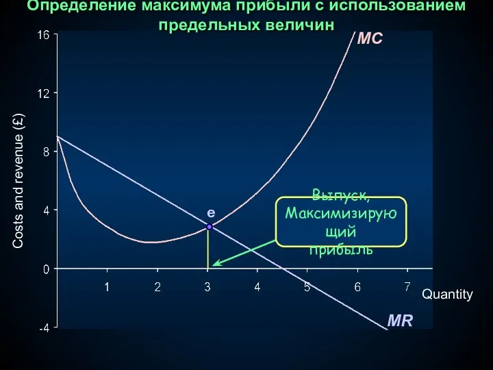 Quantity Costs and revenue (£) MR MC Определение максимума прибыли с использованием предельных величин