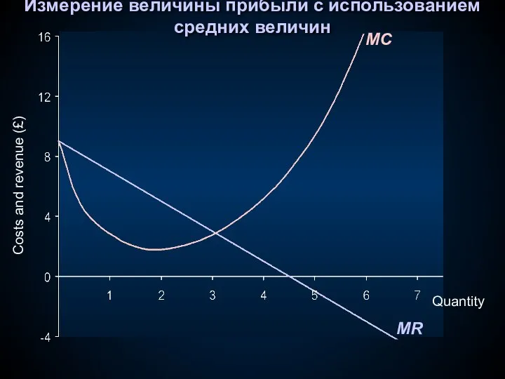 Quantity Costs and revenue (£) Измерение величины прибыли с использованием средних величин MR MC