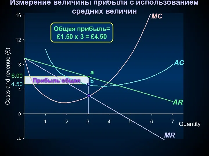 Прибыль общая MR Quantity Costs and revenue (£) MC AC AR