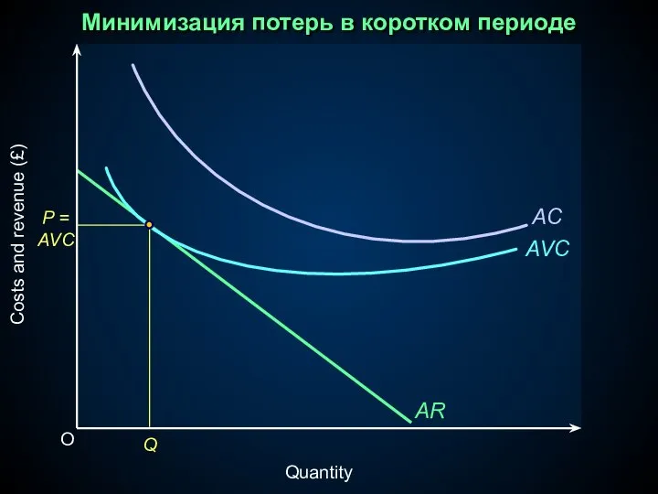 Минимизация потерь в коротком периоде O Costs and revenue (£) Quantity