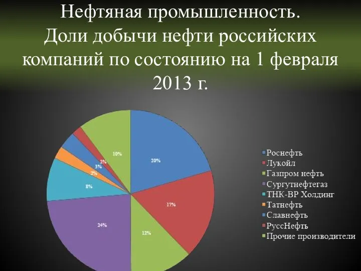 Нефтяная промышленность. Доли добычи нефти российских компаний по состоянию на 1 февраля 2013 г.