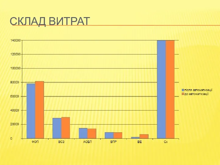 СКЛАД ВИТРАТ