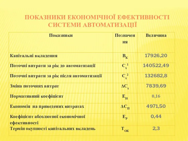 ПОКАЗНИКИ ЕКОНОМІЧНОЇ ЕФЕКТИВНОСТІ СИСТЕМИ АВТОМАТИЗАЦІЇ