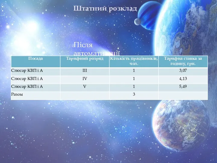 Штатний розклад Після автоматизації