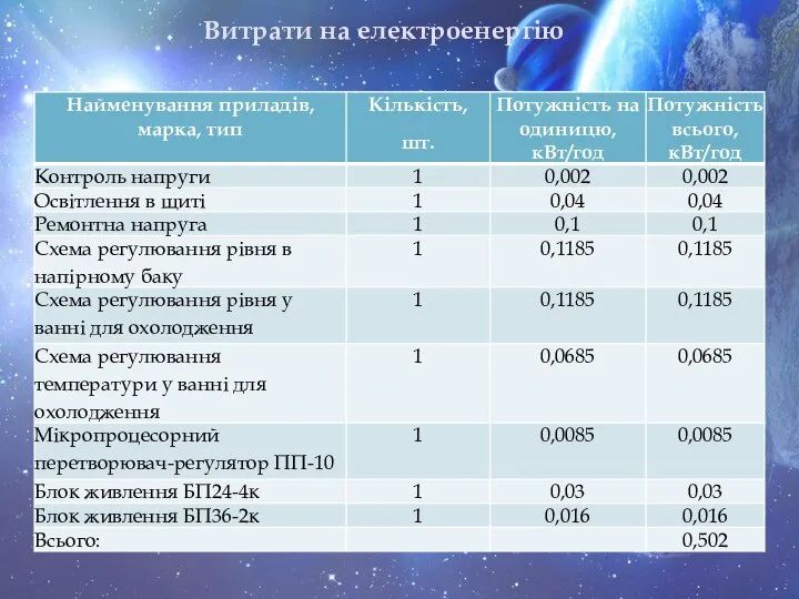 Витрати на електроенергію