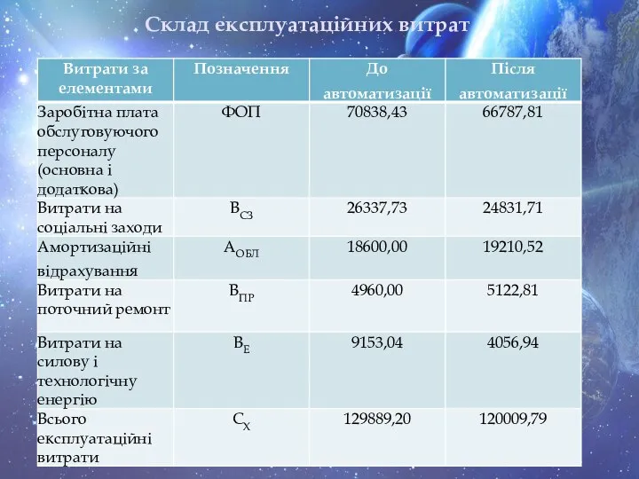 Склад експлуатаційних витрат