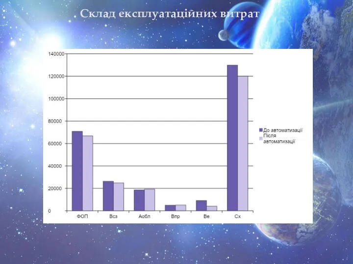 Склад експлуатаційних витрат