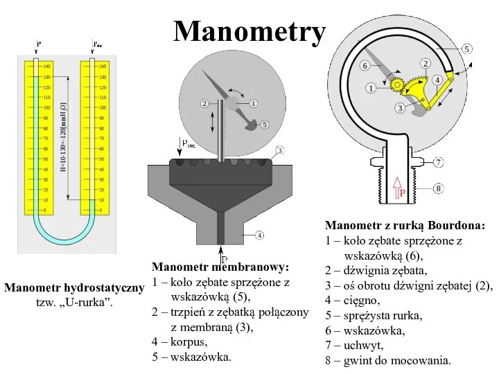 Manometry Manometr z rurką Bourdona: 1 – koło zębate sprzężone z