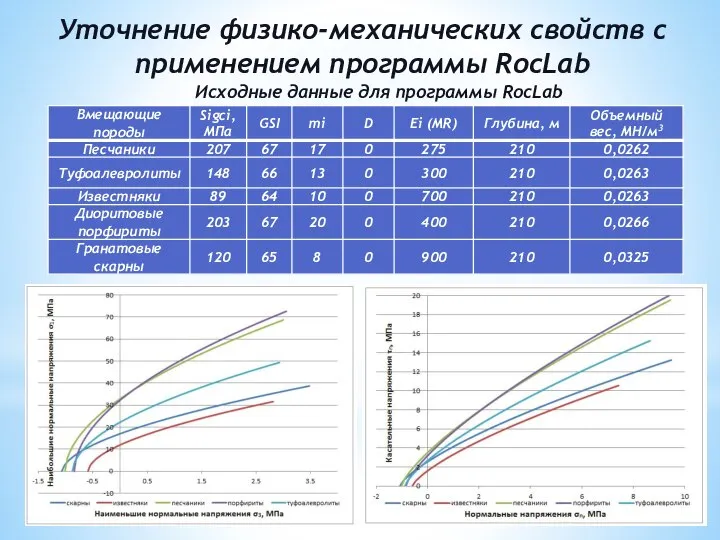 Исходные данные для программы RocLab Уточнение физико-механических свойств с применением программы RocLab