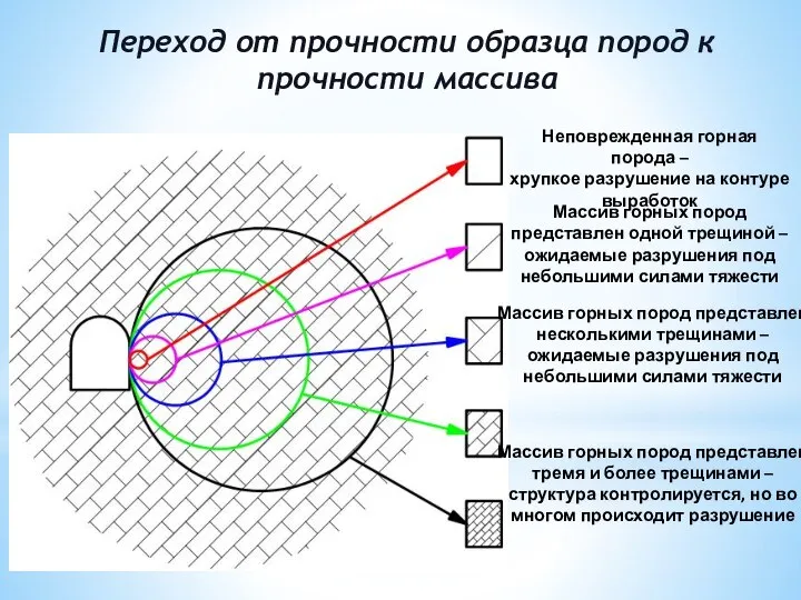 Неповрежденная горная порода – хрупкое разрушение на контуре выработок Массив горных