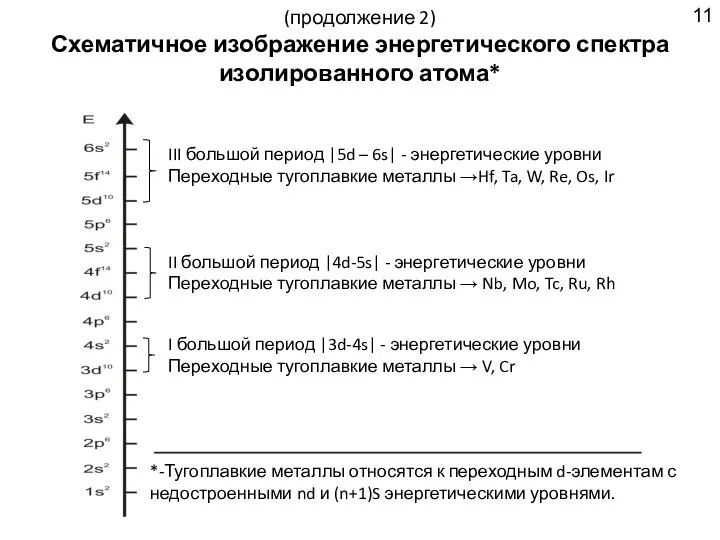 (продолжение 2) Схематичное изображение энергетического спектра изолированного атома* *-Тугоплавкие металлы относятся