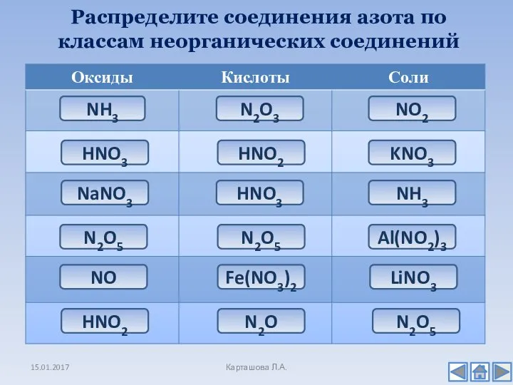 Распределите соединения азота по классам неорганических соединений 15.01.2017 Карташова Л.А. NH3