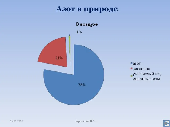 Азот в природе 15.01.2017 Карташова Л.А.