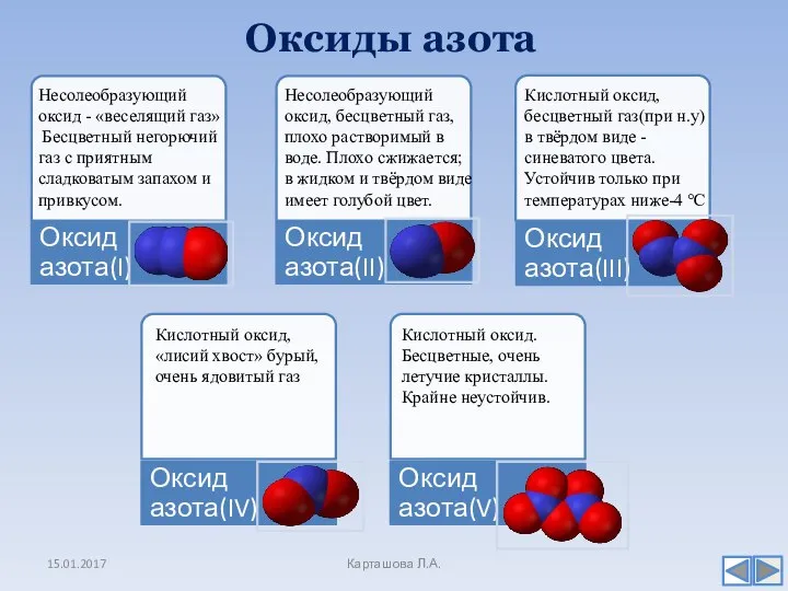 Оксиды азота 15.01.2017 Карташова Л.А. Несолеобразующий оксид - «веселящий газ» Бесцветный