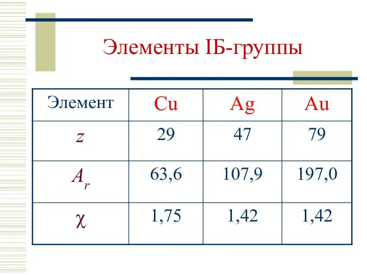 Элементы IБ-группы