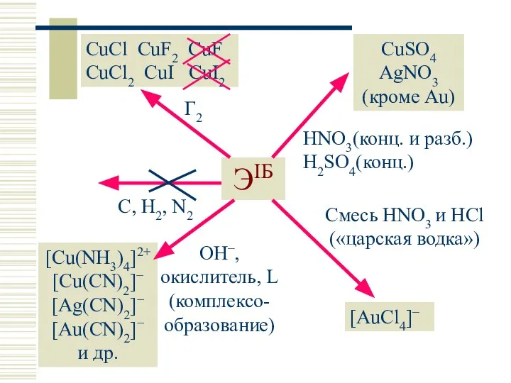 ЭIБ C, H2, N2 Г2 CuCl CuF2 CuF CuCl2 CuI CuI2