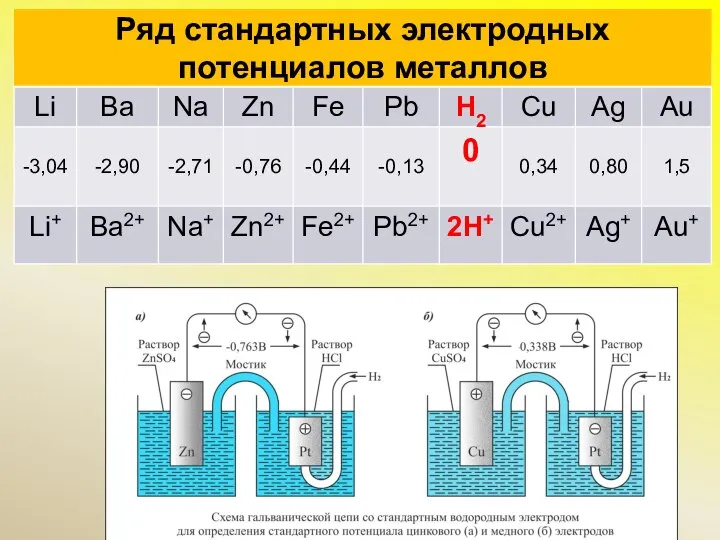 Ряд стандартных электродных потенциалов металлов