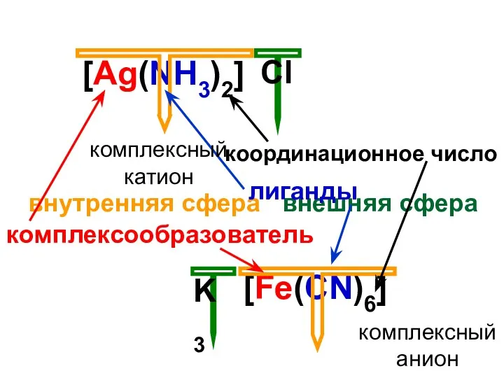 [Ag(NH3)2] внутренняя сфера внешняя сфера комплексообразователь лиганды Cl координационное число [Fe(CN)6] K3 комплексный катион комплексный анион
